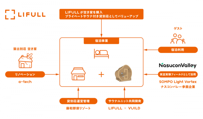 築古別荘リノベーションの概要（画像：LIFULLの発表資料より）