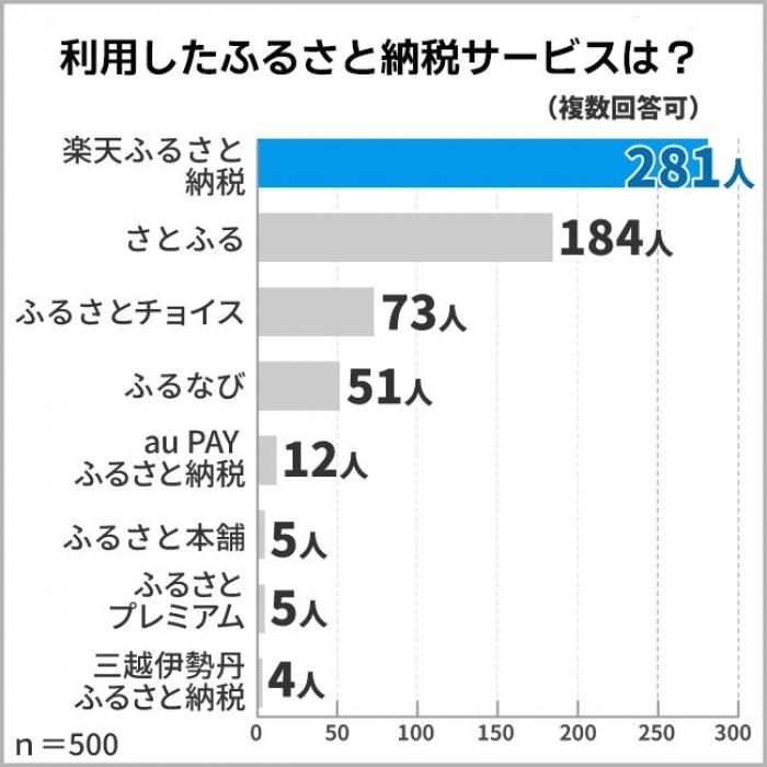 利用したふるさと納税サイトは？（画像: ヒューネルの発表資料より）