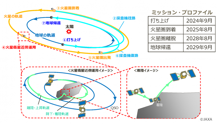 MMXミッションプロファイル（画像: JAXAの発表資料より）