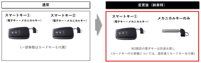 トヨタブランドの削減されるスマートキー（画像：トヨタ自動車株式会社発表資料より）