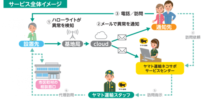 クロネコ見守りサービスの概要（画像: ヤマト運輸の発表資料より）