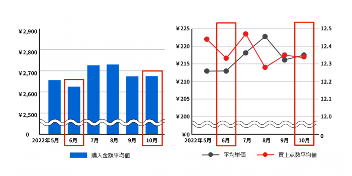 買い上げ点数に大きな差のない2022年6月と10月比較で購入単価が上昇（画像：東芝データの発表資料より）