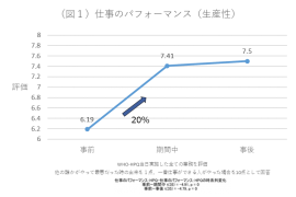 仕事のパフォーマンス向上（画像: NTTデータ経営研究所の発表資料より）