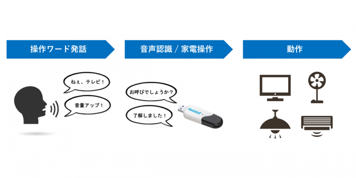 しゃべリモの利用イメージ（画像：菱洋エレクトロの発表資料より）