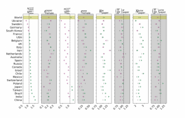 COVID-19が天文学に与えた影響を4つの統計量からみた国別効果。(左から）研究論文の総数、新たな著者による論文数、著者の順番で重み付けした研究者1人あたりの論文数、重み付けなしの1人あたりの論文数。各白色列は、対応する男女間格差の値（右側の隣接する灰色列）と対になっている。灰色の点はCOVID-19前、赤（緑）の点はCOVID-19中にCOVID-19前より悪く（良く）なったもの。(c) Böhm and Liu（画像: 東京大学国際高等研究所カブリ数物連携宇宙研究機構の発表資料より）