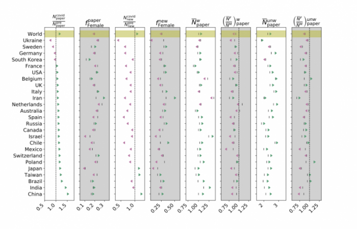 COVID-19が天文学に与えた影響を4つの統計量からみた国別効果。(左から）研究論文の総数、新たな著者による論文数、著者の順番で重み付けした研究者1人あたりの論文数、重み付けなしの1人あたりの論文数。各白色列は、対応する男女間格差の値（右側の隣接する灰色列）と対になっている。灰色の点はCOVID-19前、赤（緑）の点はCOVID-19中にCOVID-19前より悪く（良く）なったもの。(c) Böhm and Liu（画像: 東京大学国際高等研究所カブリ数物連携宇宙研究機構の発表資料より）