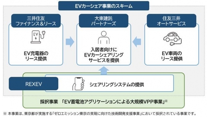 今回のEVカーシェア事業のしくみ（画像: 三井住友ファイナンス＆リース株式会社発表資料より）