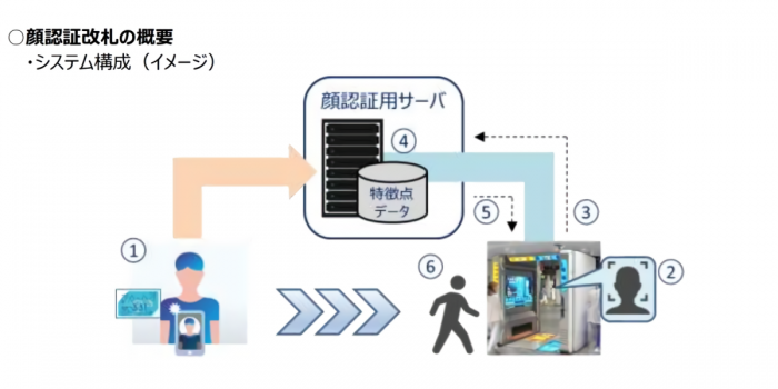 顔認証改札のシステム構成イメージ（画像：JR西日本の発表資料より）