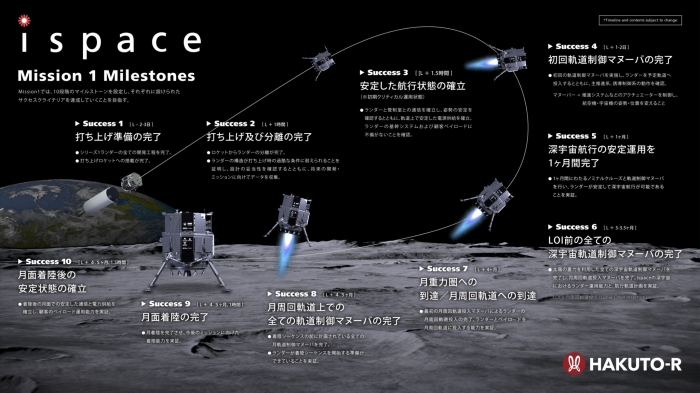 HAKUTO-Rミッション１におけるマイルストーン（画像: ispaceの発表資料より）