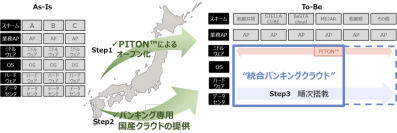 「統合バンキングクラウド」のイメージ（画像: NTTデータの発表資料より）