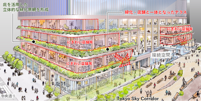 Tokyo Sky Corridor に面したにぎわい形成イメージ