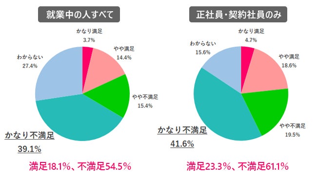 「2022年冬のボーナスの満足度は？」への回答。（画像: キャリアデザインセンターの発表資料より）