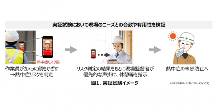 実証試験のイメージ（画像：ポーラ・オルビスホールディングスの発表資料より）