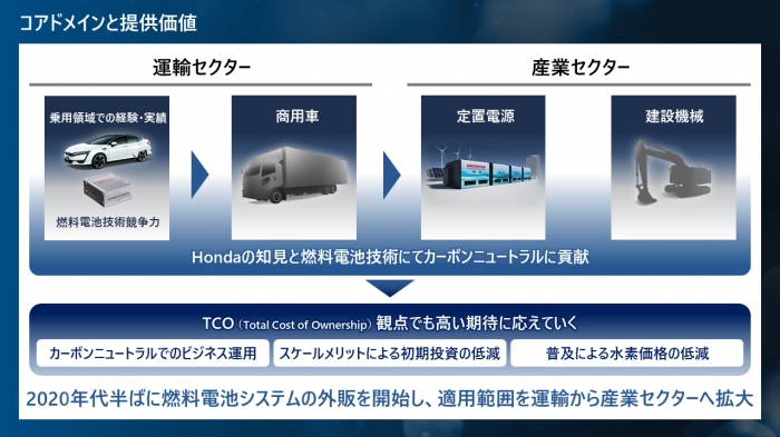 次世代燃料電池システムの取り組み（画像: 本田技研工業の発表資料より）