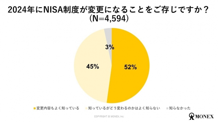 NISA制度変更認知度​