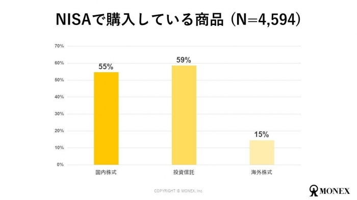 NISAで購入している商品（複数回答）