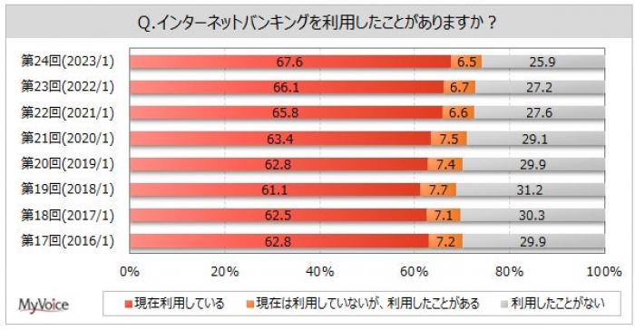 「インターネットバンキングを利用したことがありますか？」への回答（画像: マイボイスコムの発表資料より）