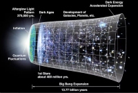 私たちの宇宙の歴史。物理法則がわずかに異なる他の宇宙も、インフレーションの初期から結晶化した可能性がある。　(c) NASA