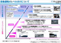 図：自動運転のレベル分けについて（https://www.mlit.go.jp/common/001226541.pdf）　国土交通省許諾