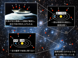 太陽系外の惑星系から生命痕跡を含んだ微粒子が放出され、地球に到達するまでの概念図　Image credit: NASA/Don Davis （隕石衝突の想像図）, NASA, ESA and G. Gilmore （University of Cambridge）; Processing: Gladys Kober （NASA/Catholic University of America）（背景の宇宙画像）（画像: 東京大学の発表資料より）