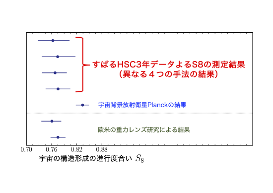 宇宙の構造形成の進行度合いを表す物理量 S8 の測定結果 (c) Kavli IPMU