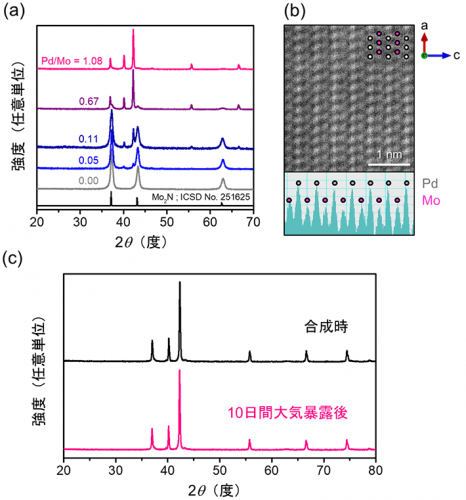（a）異なるPd/Mo比で合成した触媒のXRDパターン。（b）hcp-PdMoの電子顕微鏡による原子像。（c）大気に暴露の前後の触媒のXRD比較。（画像:東京工業大学の発表資料より）