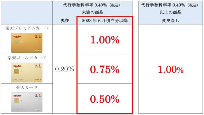 変更の内容（画像: 楽天証券の発表資料より）