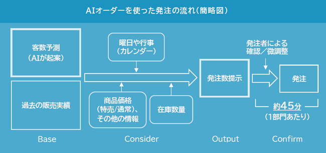 発注システムの比較図: AIオーダーを使った発注の流れ