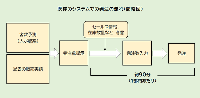 発注システムの比較図: 既存システムでの発注の流れ