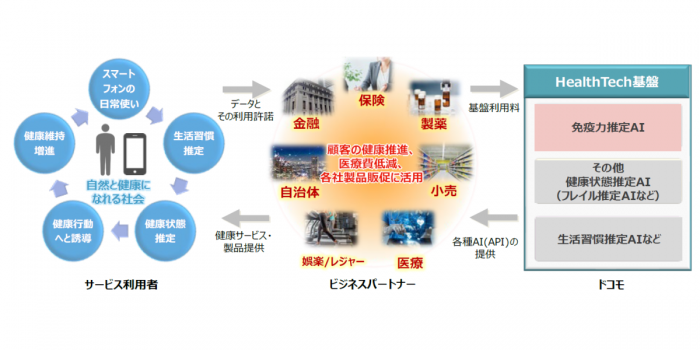 ヘルステック基盤のイメージ（画像：NTTドコモの発表資料より）