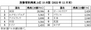 投資信託残高上位10カ国（投資信託協会の資料より）