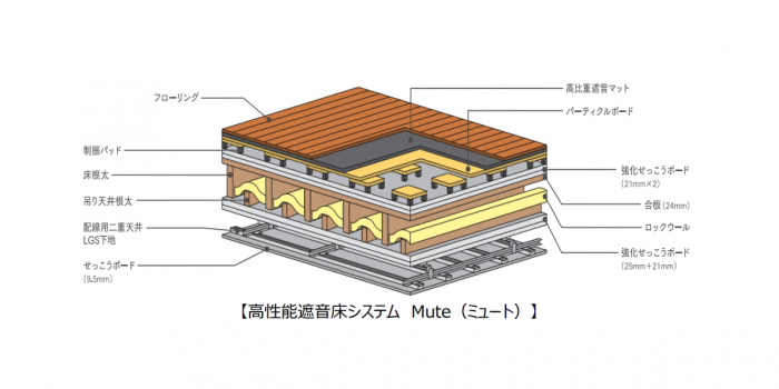 高性能遮音床システムのイメージ（画像：三井ホームの発表資料より）