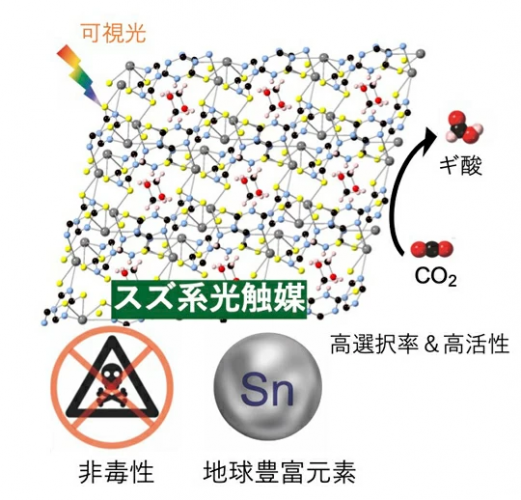 今回開発されたスズ系CO2変換光触媒の概要（画像: 東京工業大学の発表資料より）