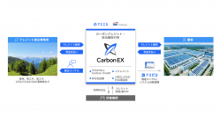 「Carbon EX」の枠組み（画像: SBIホールディングスの発表資料より）