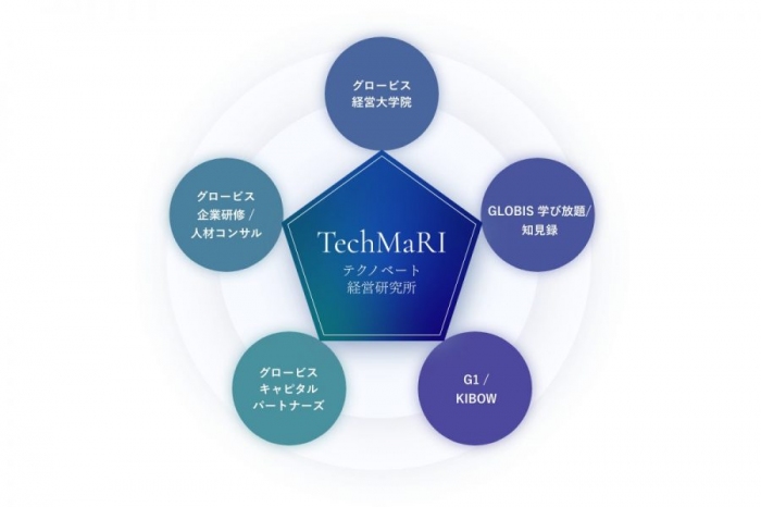 テクノベート経営研究所の概要（画像: グロービス経営大学院の発表資料より）