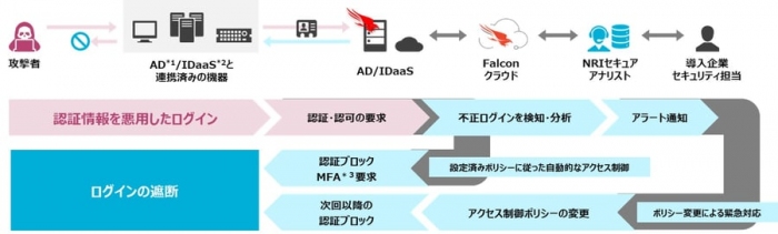 不正アクセス検知と対処のイメージ（画像: NRIセキュアテクノロジーズの発表資料より）