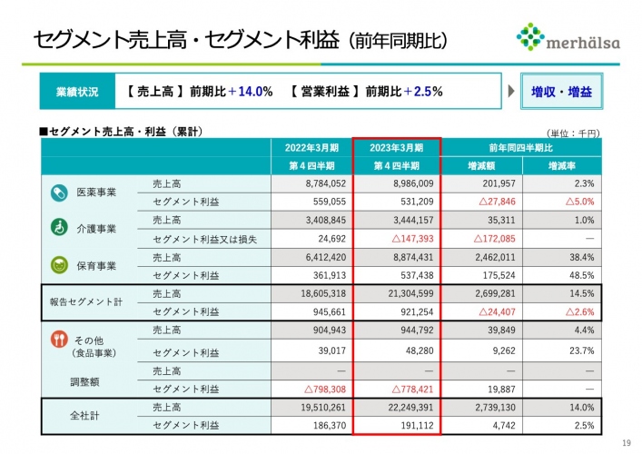 ミアヘルサHD、子会社の不採算な認証保育園の閉園等を進め、保育事業で48.5%のセグメント増益