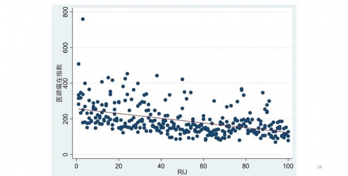 RIJと医師偏在指標の相関（画像: 横浜市立大学の発表資料より）
