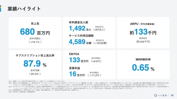 いい生活、1Qは10.1%増収、賃貸住宅管理業務適正化の流れを追い風に大手や大学生協などへのSaaS導入が進む