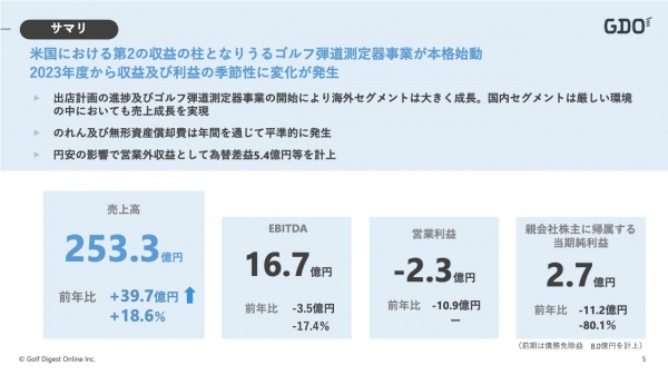 【QAあり】GDO、ゴルフ弾道測定器事業の本格始動により海外セグメントが大きく成⻑　損益の季節性も変化