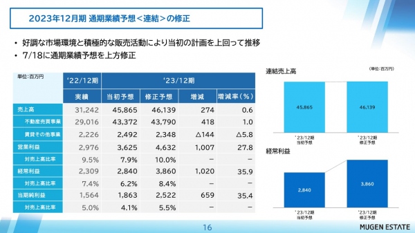 【QAあり】ムゲンエステート、通期業績予想を上方修正　好調な市況と積極的な販売活動により進捗が当初計画を上回る