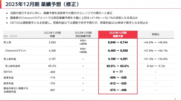 【QAあり】Chatwork、業績予想を大幅に上方修正　Chatworkセグメントの売上高は前期比47.8%から50.1%増を見込む