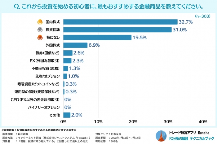 これから投資を始める初心者に最もおすすめする金融商品（画像: アドバンの発表資料より）