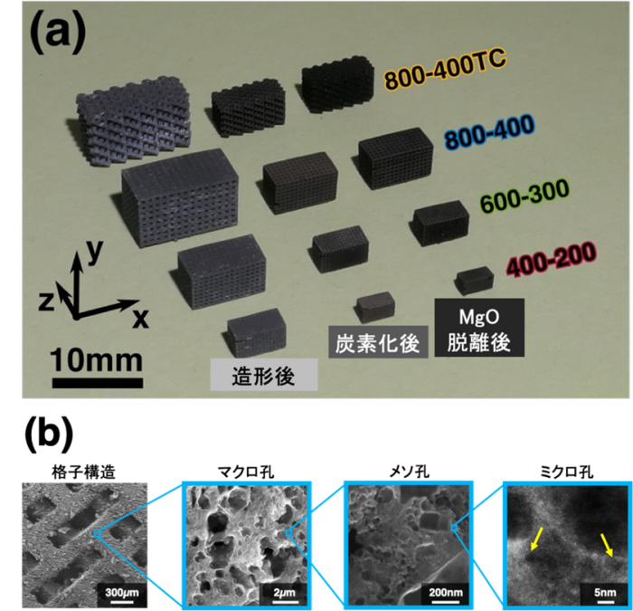 階層的多孔質カーボンマイクロラティスの外観と電子顕微鏡での写真。(a)造形後・炭素化後・MgO ナノ粒子脱離後の各段階での試料の外観。(b)走査電子顕微鏡と透過電子顕微鏡による4段階の多孔質構造の写真。（画像: 東北大学の報道発表資料より）