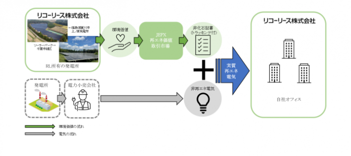 サービスの概要（画像: リコーリースの発表資料より）