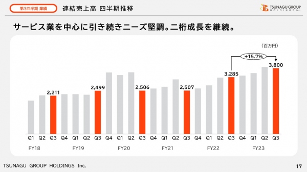 【QAあり】ツナググループHD、物流・飲食等への採用支援で人手不足を追い風に3Q売上高前年比+15%成長