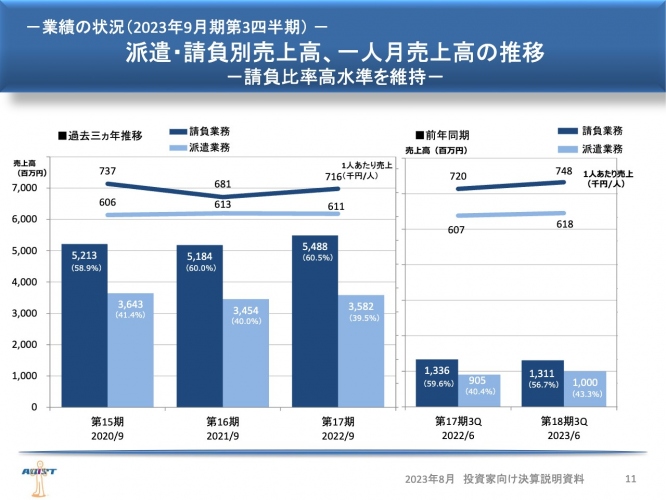 アビスト、顧客要求の高度化に対応し採用・教育を強化　成果を踏まえ、派遣先への単価転嫁も推進