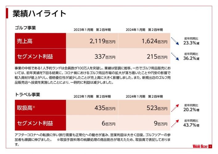 バリューゴルフ、「1人予約ランド」の会員数は100万人突破　アフターコロナ転換に伴いトラベル事業も大きく回復