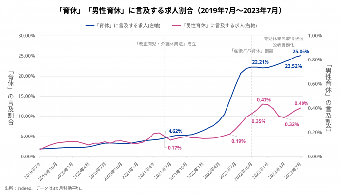 Indeed上に掲載された求人のうち、「育休」「男性育休」に言及する求人割合の推移（画像: インディードジャパンの発表資料より）