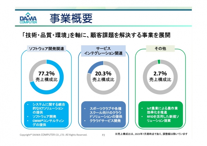 大和コンピューター、ソフトウェア開発の受注が堅調に推移　企業からのシステム改修のニーズ増